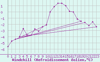 Courbe du refroidissement olien pour Waibstadt