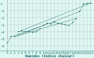 Courbe de l'humidex pour Marienberg
