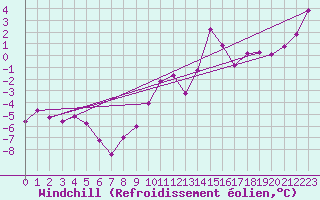 Courbe du refroidissement olien pour Mont-Aigoual (30)