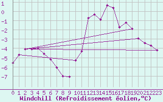Courbe du refroidissement olien pour Epinal (88)