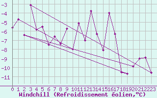 Courbe du refroidissement olien pour Grand Saint Bernard (Sw)