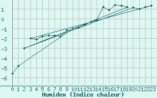 Courbe de l'humidex pour Sniezka