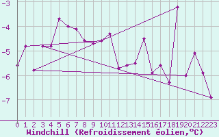 Courbe du refroidissement olien pour Gornergrat