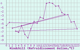 Courbe du refroidissement olien pour Ristolas (05)