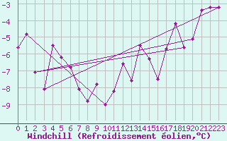 Courbe du refroidissement olien pour Alta Lufthavn