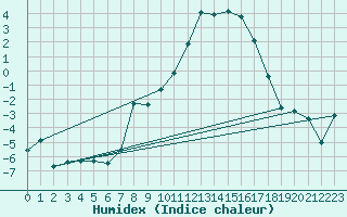 Courbe de l'humidex pour Kjeller Ap