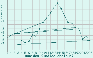 Courbe de l'humidex pour Andermatt