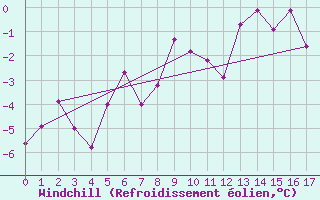 Courbe du refroidissement olien pour Guetsch