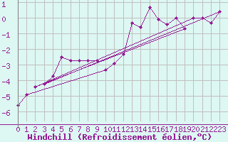 Courbe du refroidissement olien pour Rostherne No 2