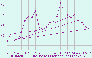Courbe du refroidissement olien pour Ploumanac