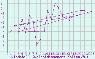 Courbe du refroidissement olien pour Magilligan