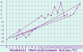 Courbe du refroidissement olien pour Dunkerque (59)