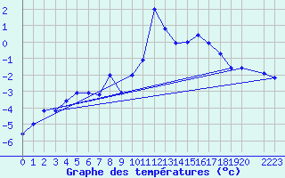 Courbe de tempratures pour Belfort (90)