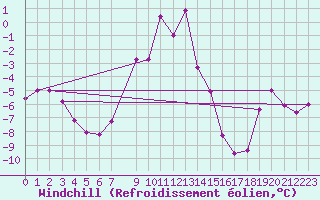Courbe du refroidissement olien pour Lakatraesk