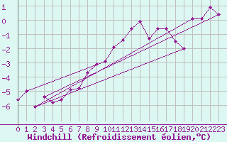 Courbe du refroidissement olien pour Hoernli