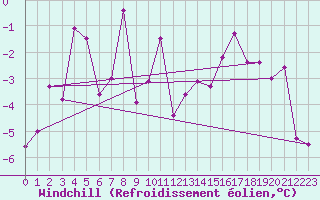 Courbe du refroidissement olien pour Achenkirch
