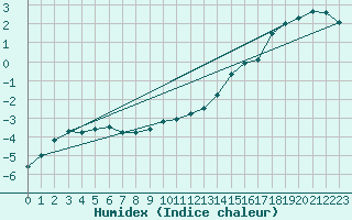 Courbe de l'humidex pour Brocken
