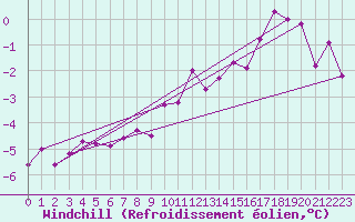 Courbe du refroidissement olien pour Ylistaro Pelma