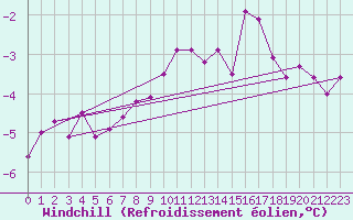 Courbe du refroidissement olien pour Chemnitz