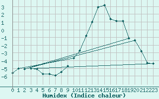 Courbe de l'humidex pour Payerne (Sw)