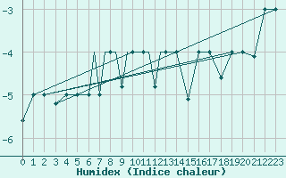 Courbe de l'humidex pour Petrozavodsk