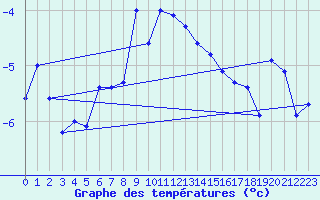 Courbe de tempratures pour Guetsch