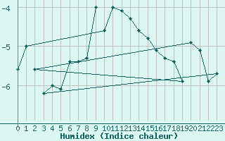 Courbe de l'humidex pour Guetsch