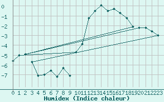 Courbe de l'humidex pour Scuol