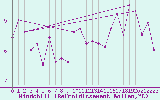 Courbe du refroidissement olien pour Gottfrieding