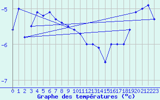 Courbe de tempratures pour Kjobli I Snasa