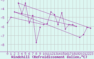 Courbe du refroidissement olien pour Reutte