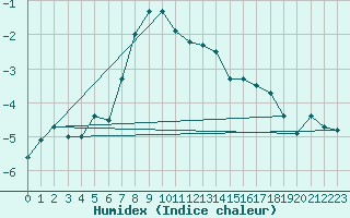 Courbe de l'humidex pour Vf. Omu