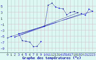 Courbe de tempratures pour Plaffeien-Oberschrot