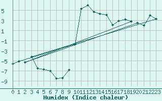 Courbe de l'humidex pour Plaffeien-Oberschrot