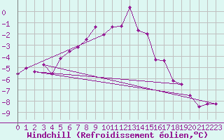 Courbe du refroidissement olien pour Villacher Alpe