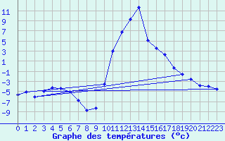 Courbe de tempratures pour Ristolas (05)