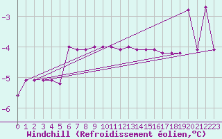 Courbe du refroidissement olien pour Jokkmokk FPL