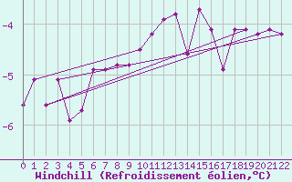 Courbe du refroidissement olien pour Oslo-Blindern