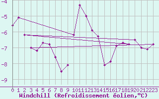 Courbe du refroidissement olien pour Guetsch