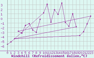Courbe du refroidissement olien pour Makkaur Fyr