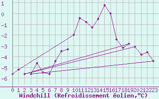 Courbe du refroidissement olien pour Muehldorf