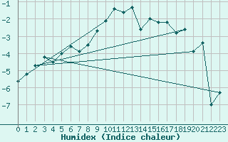 Courbe de l'humidex pour Piz Martegnas