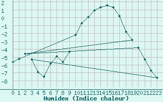 Courbe de l'humidex pour Selonnet (04)