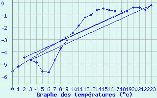 Courbe de tempratures pour Sebes