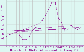 Courbe du refroidissement olien pour Recoubeau (26)