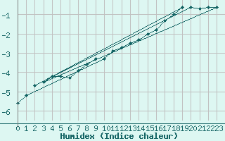 Courbe de l'humidex pour Leutkirch-Herlazhofen