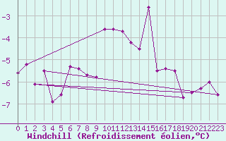 Courbe du refroidissement olien pour Chaumont (Sw)