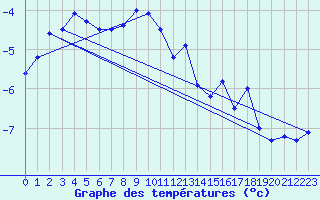 Courbe de tempratures pour Frosta