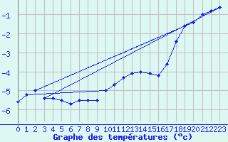 Courbe de tempratures pour Carlsfeld