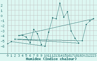 Courbe de l'humidex pour Le Tour (74)